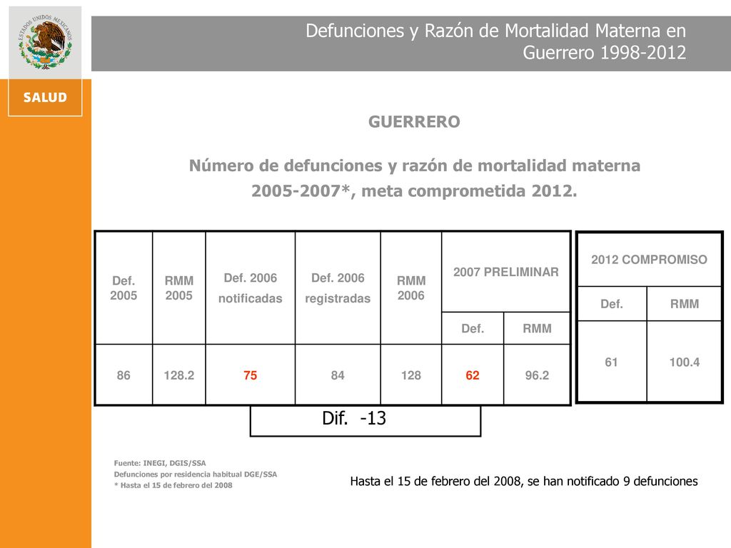 Hasta el 15 de febrero del 2008, se han notificado 9 defunciones