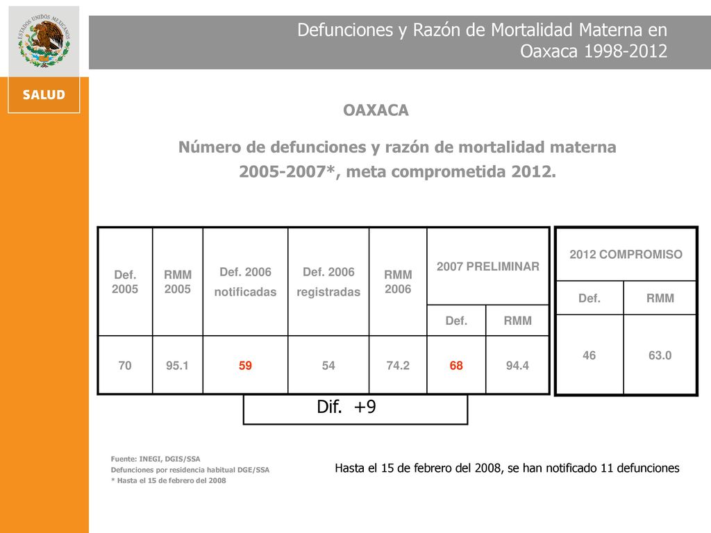 Hasta el 15 de febrero del 2008, se han notificado 11 defunciones