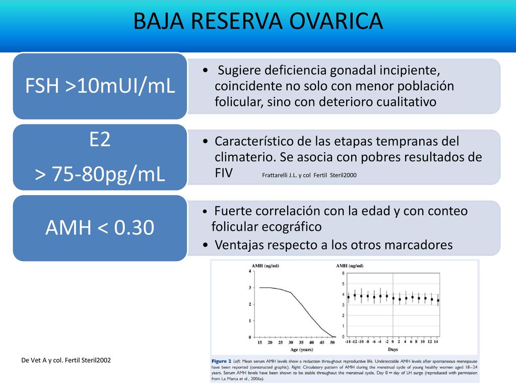 BAJA RESERVA OVARICA E2 FSH >10mUI/mL AMH < 0.30 > 75-80pg/mL