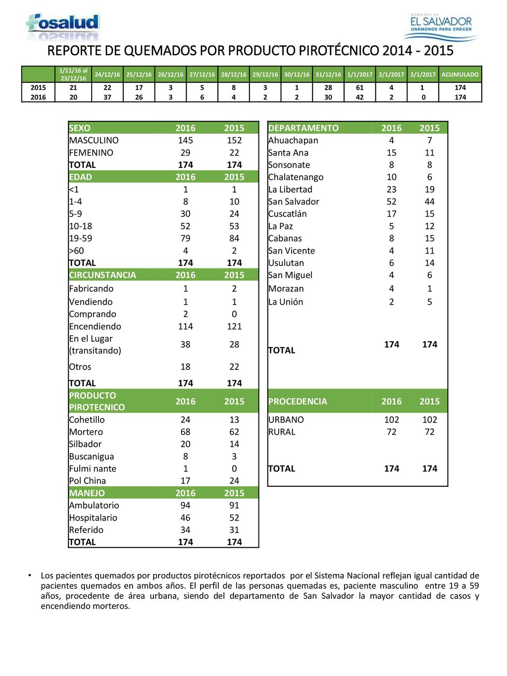 REPORTE DE QUEMADOS POR PRODUCTO PIROTÉCNICO