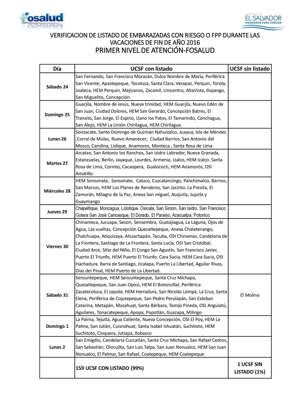 VERIFICACION DE LISTADO DE EMBARAZADAS CON RIESGO O FPP DURANTE LAS VACACIONES DE FIN DE AÑO 2016 PRIMER NIVEL DE ATENCIÓN-FOSALUD