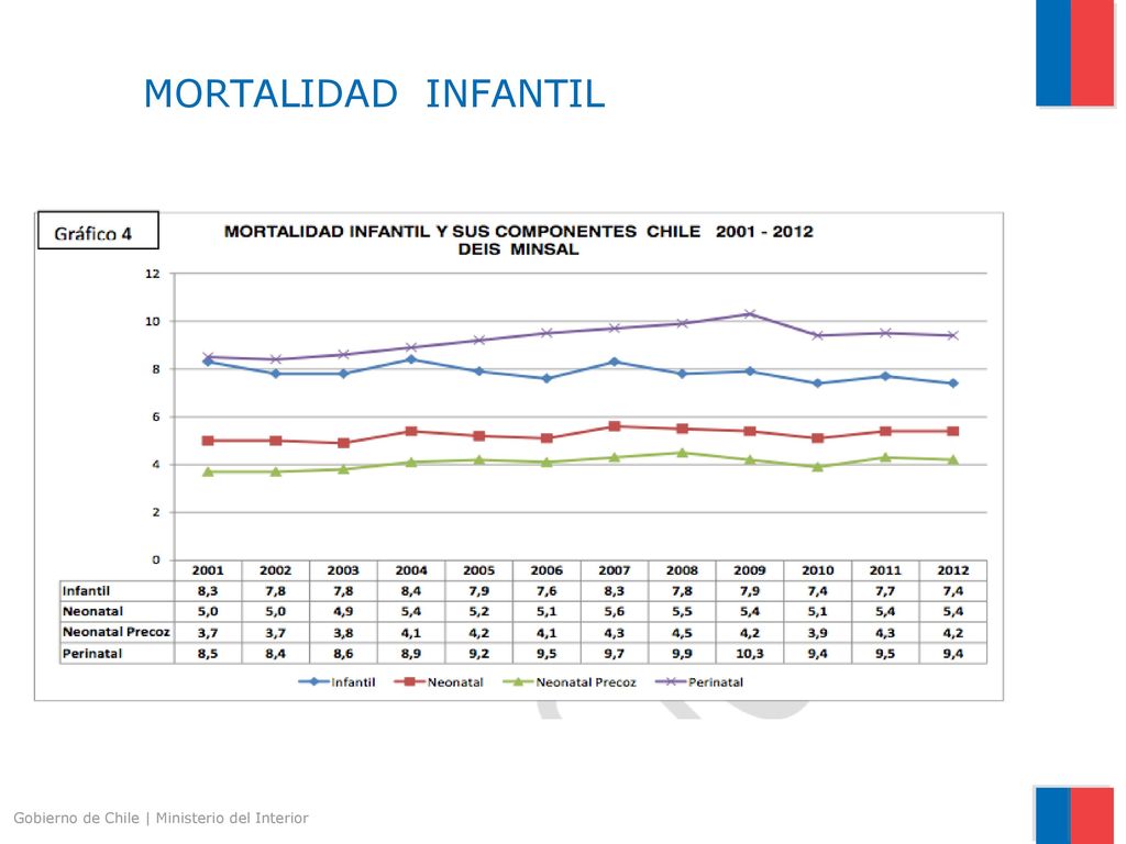 MORTALIDAD INFANTIL Gobierno de Chile | Ministerio del Interior