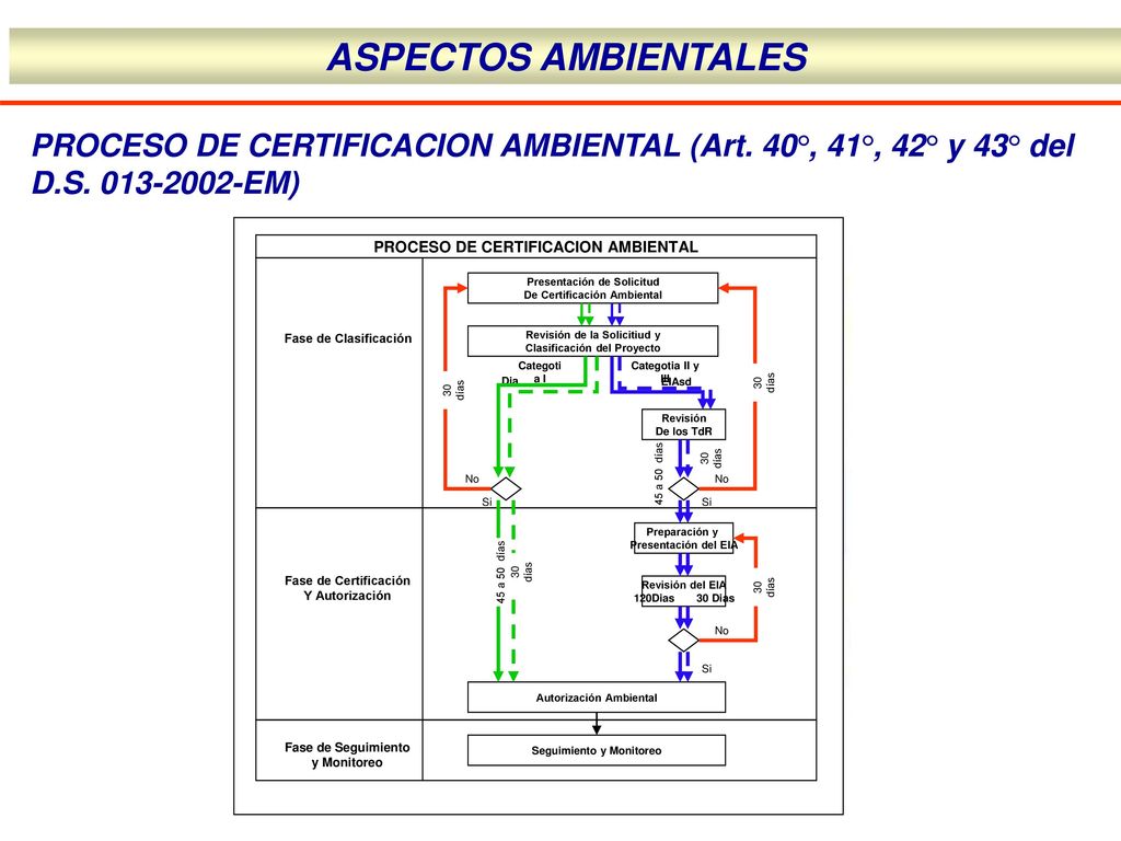 ASPECTOS AMBIENTALES PROCESO DE CERTIFICACION AMBIENTAL (Art. 40°, 41°, 42° y 43° del D.S EM)