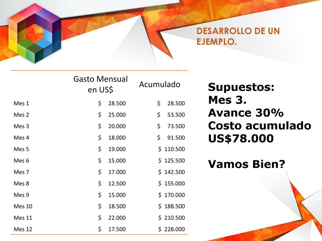 Supuestos: Mes 3. Avance 30% Costo acumulado US$ Vamos Bien