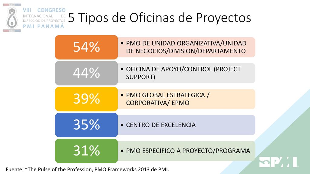 5 Tipos de Oficinas de Proyectos