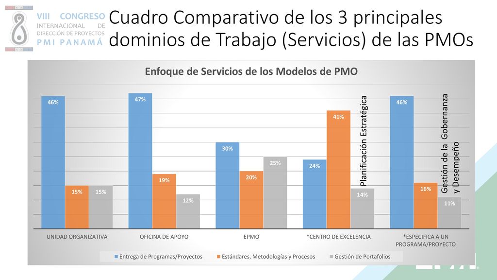 Cuadro Comparativo de los 3 principales dominios de Trabajo (Servicios) de las PMOs