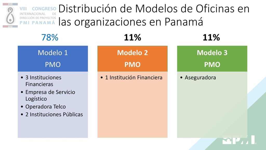 Distribución de Modelos de Oficinas en las organizaciones en Panamá