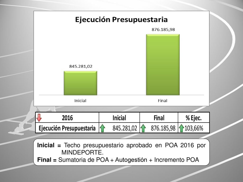 Inicial = Techo presupuestario aprobado en POA 2016 por MINDEPORTE.