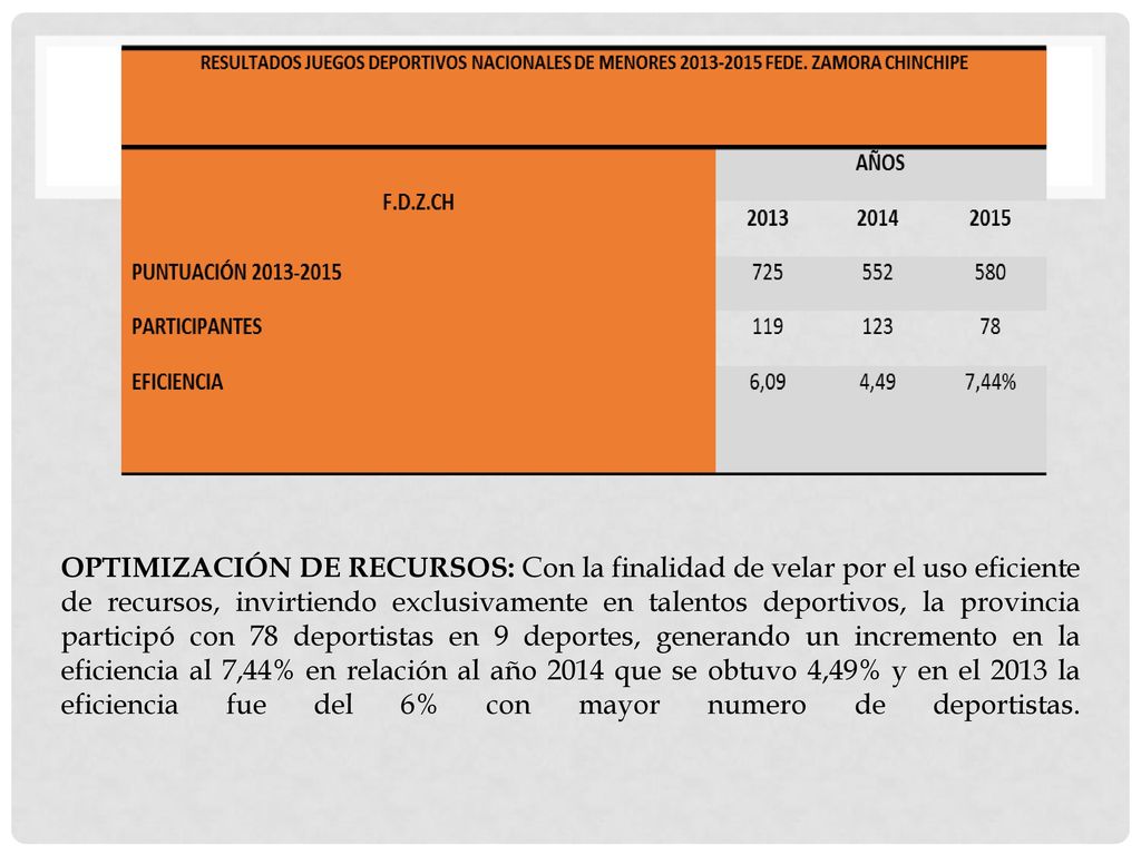 Optimización de Recursos: Con la finalidad de velar por el uso eficiente de recursos, invirtiendo exclusivamente en talentos deportivos, la provincia participó con 78 deportistas en 9 deportes, generando un incremento en la eficiencia al 7,44% en relación al año 2014 que se obtuvo 4,49% y en el 2013 la eficiencia fue del 6% con mayor numero de deportistas.