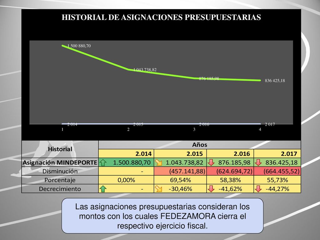 Las asignaciones presupuestarias consideran los montos con los cuales FEDEZAMORA cierra el respectivo ejercicio fiscal.