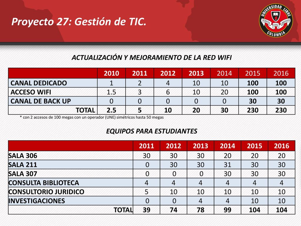 ACTUALIZACIÓN Y MEJORAMIENTO DE LA RED WIFI EQUIPOS PARA ESTUDIANTES