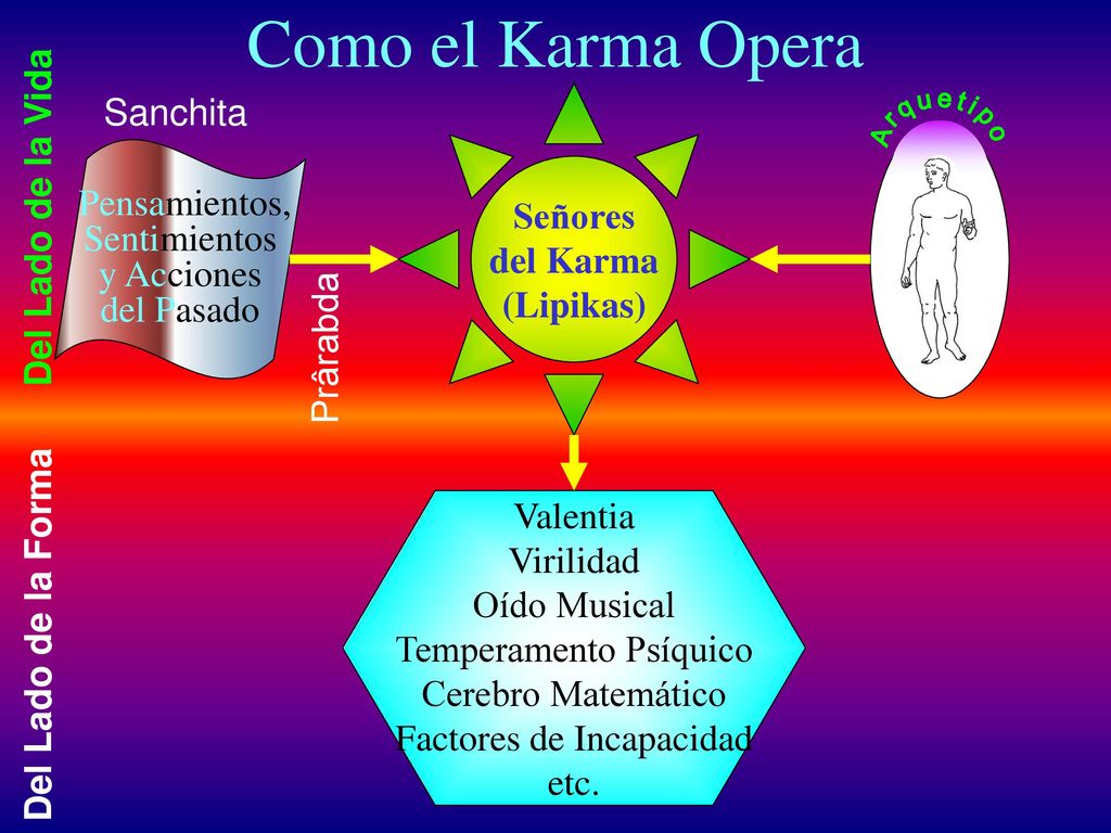 Como el Karma Opera Sanchita Del Lado de la Vida Señores Pensamientos,