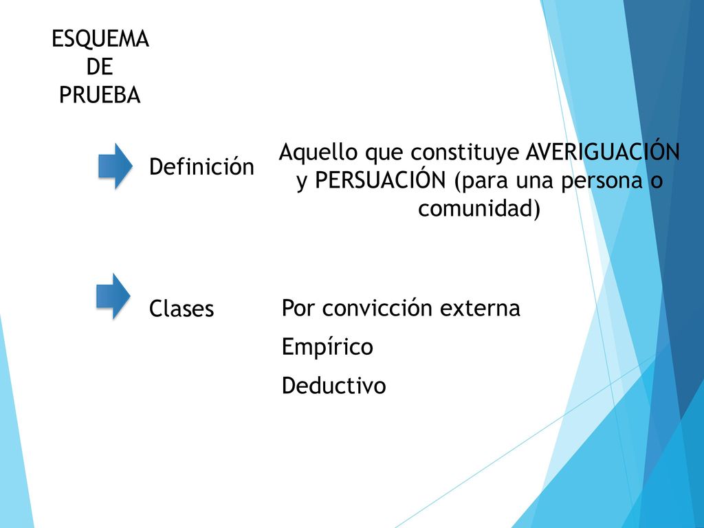 ESQUEMA DE. PRUEBA. Aquello que constituye AVERIGUACIÓN y PERSUACIÓN (para una persona o comunidad)