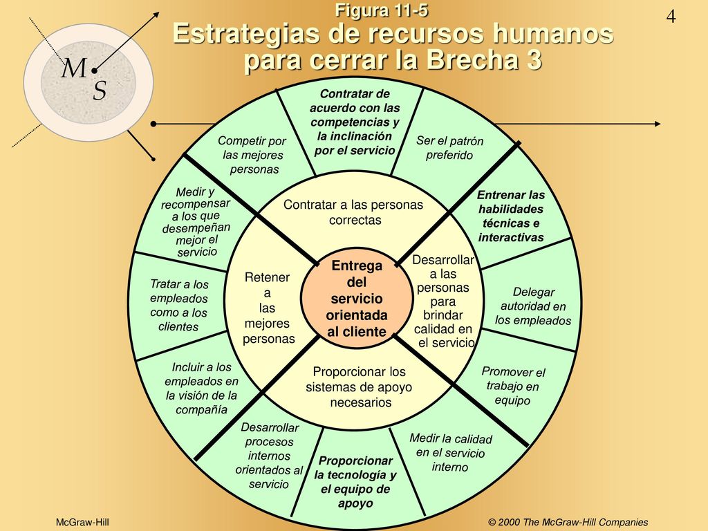 Figura 11-5 Estrategias de recursos humanos para cerrar la Brecha 3