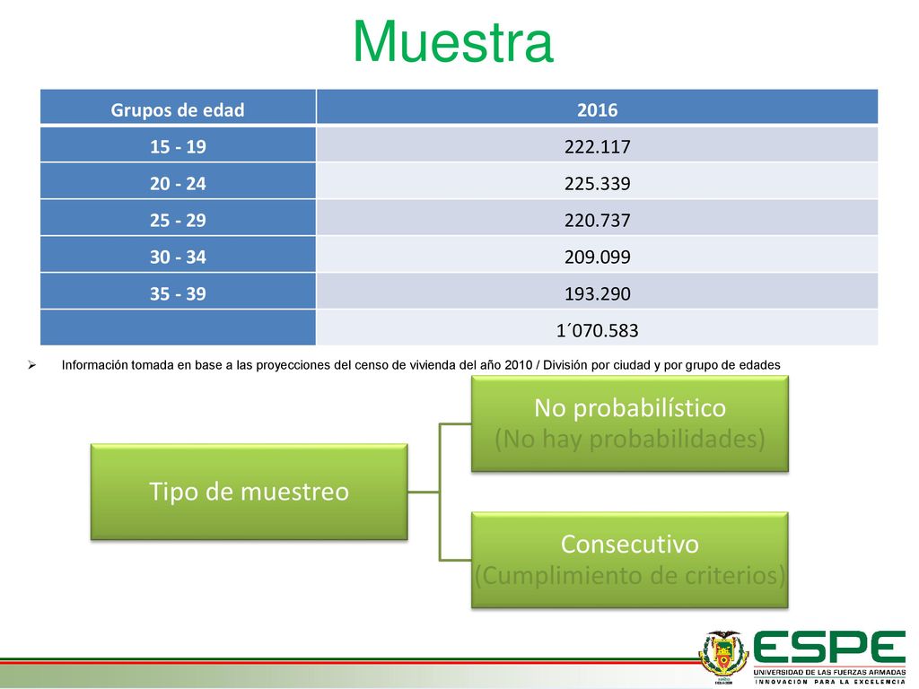 Muestra No probabilístico (No hay probabilidades) Tipo de muestreo