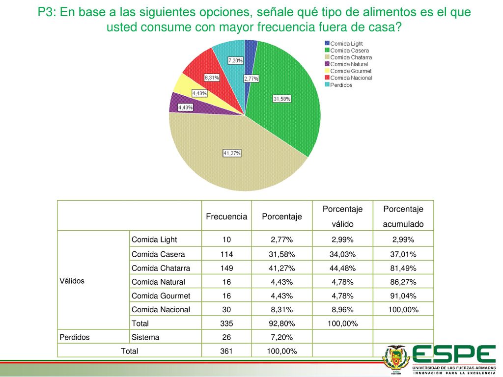 P3: En base a las siguientes opciones, señale qué tipo de alimentos es el que usted consume con mayor frecuencia fuera de casa