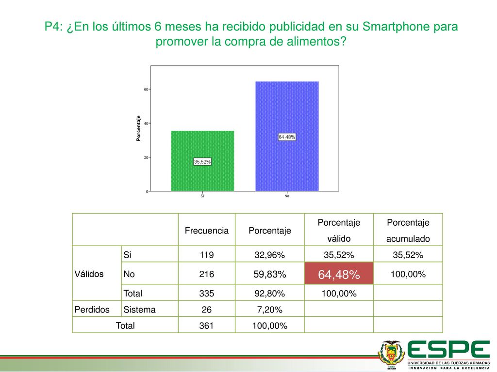 P4: ¿En los últimos 6 meses ha recibido publicidad en su Smartphone para promover la compra de alimentos