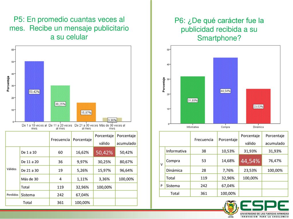 P6: ¿De qué carácter fue la publicidad recibida a su Smartphone