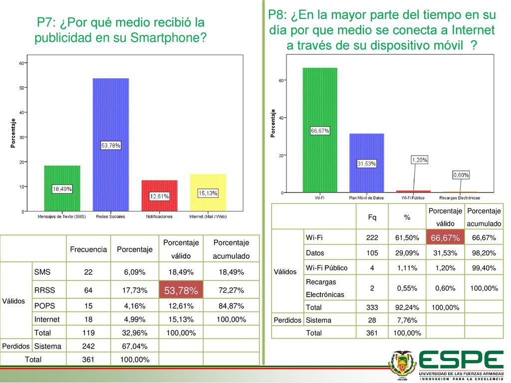 P7: ¿Por qué medio recibió la publicidad en su Smartphone