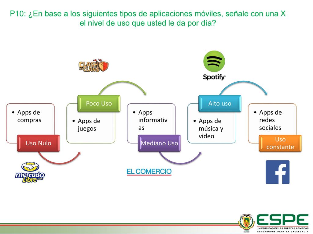 P10: ¿En base a los siguientes tipos de aplicaciones móviles, señale con una X el nivel de uso que usted le da por día