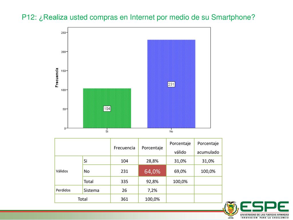 P12: ¿Realiza usted compras en Internet por medio de su Smartphone