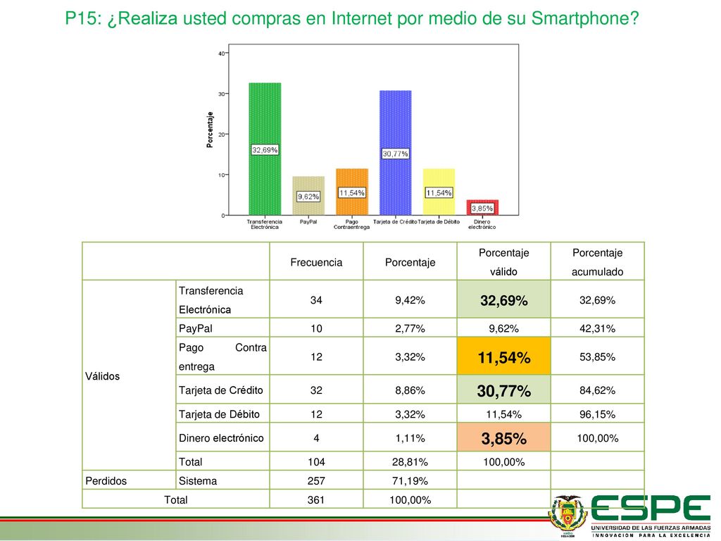 P15: ¿Realiza usted compras en Internet por medio de su Smartphone