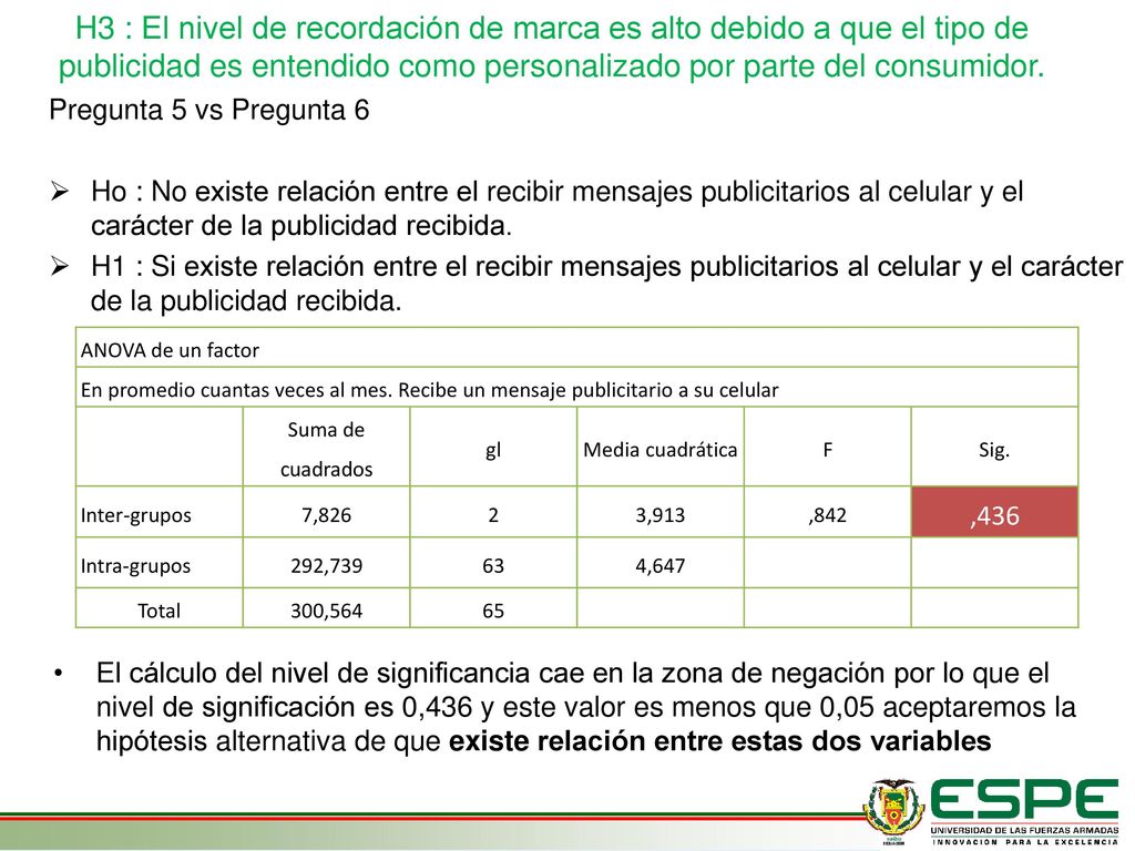 H3 : El nivel de recordación de marca es alto debido a que el tipo de