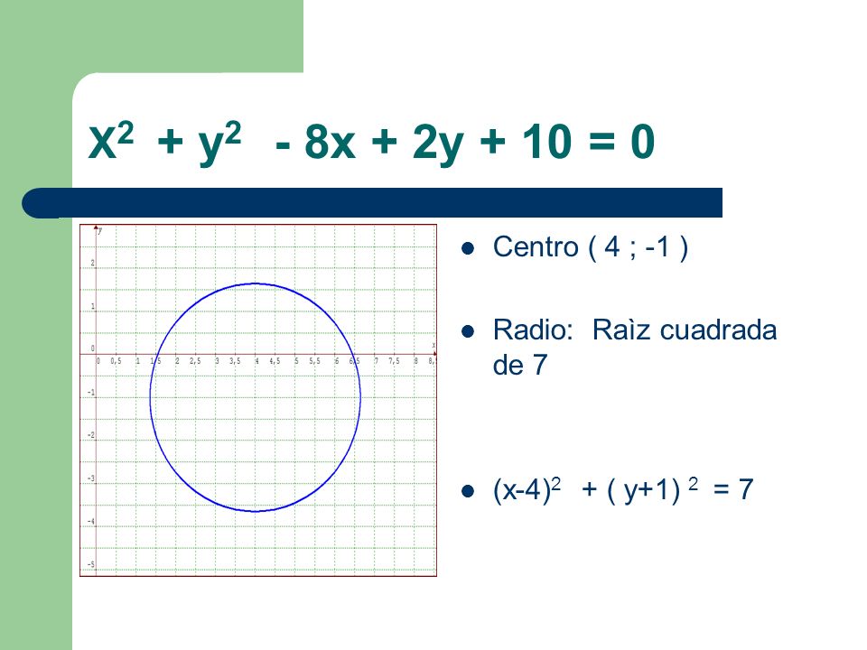 X2 + y2 - 8x + 2y + 10 = 0 Centro ( 4 ; -1 ) Radio: Raìz cuadrada de 7