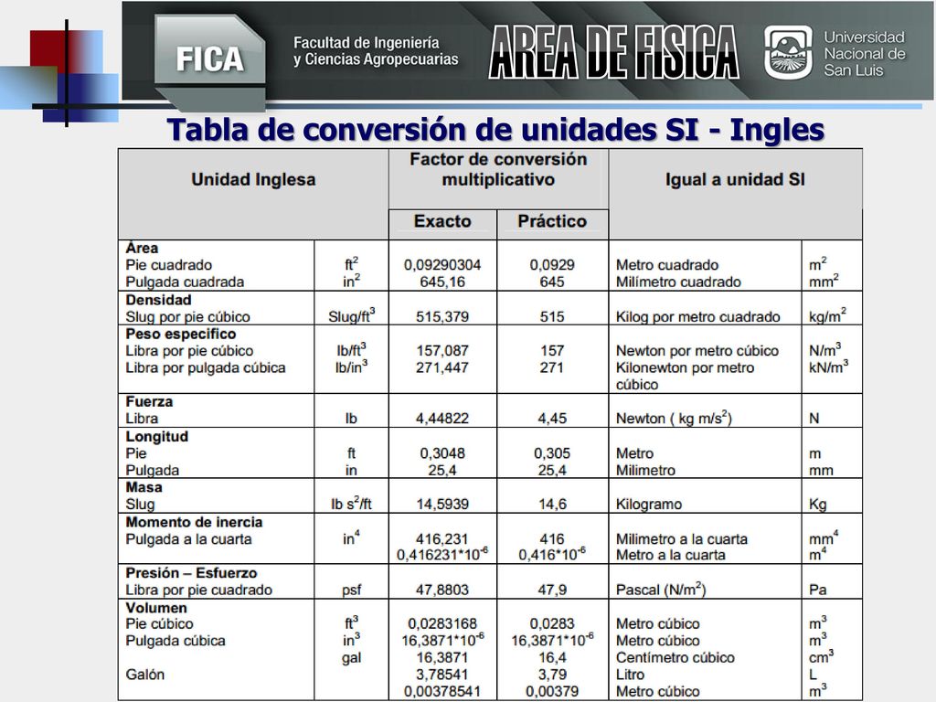 AREA DE FISICA Tabla de conversión de unidades SI - Ingles