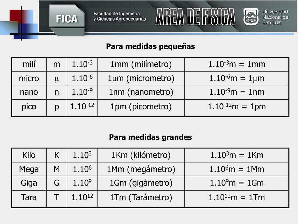 AREA DE FISICA milí m mm (milímetro) m = 1mm micro 