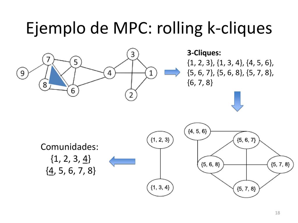 Ejemplo de MPC Comunidades: {1, 2, 3, 4} {4, 5, 6, 7, 8} 3-Cliques: