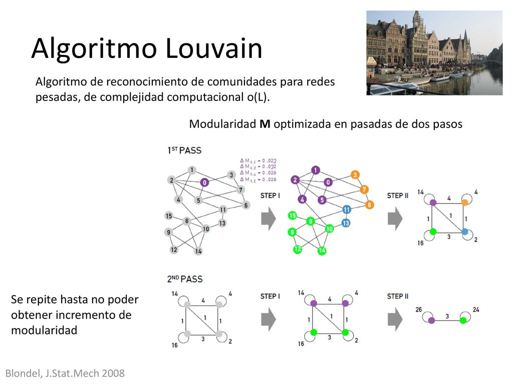 Algoritmo Louvain Algoritmo de reconocimiento de comunidades para redes pesadas, de complejidad computacional o(L).