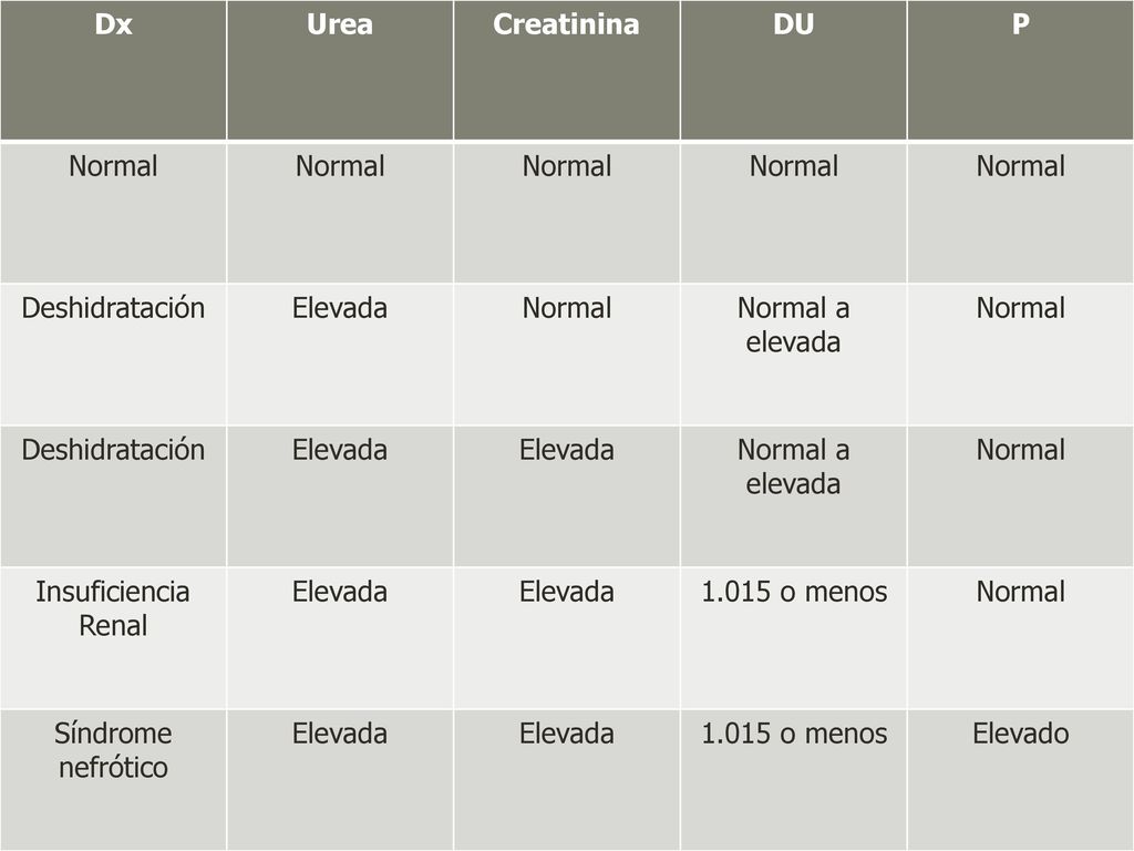 Dx Urea. Creatinina. DU. P. Normal. Deshidratación. Elevada. Normal a elevada. Insuficiencia.