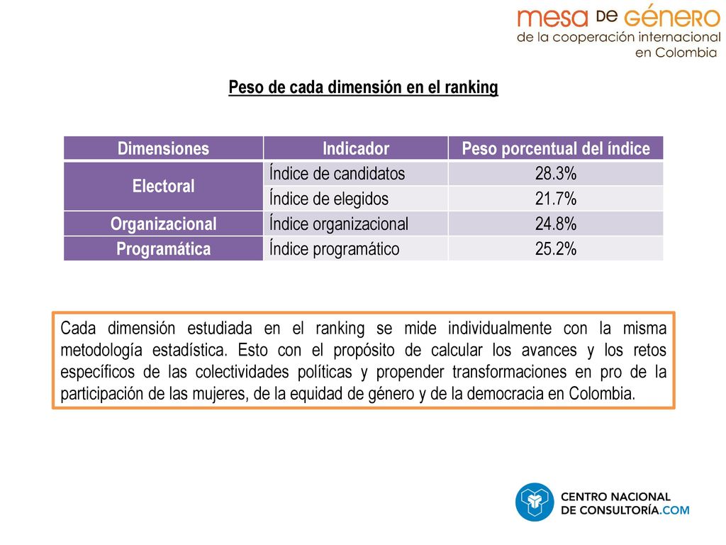 Peso de cada dimensión en el ranking Peso porcentual del índice