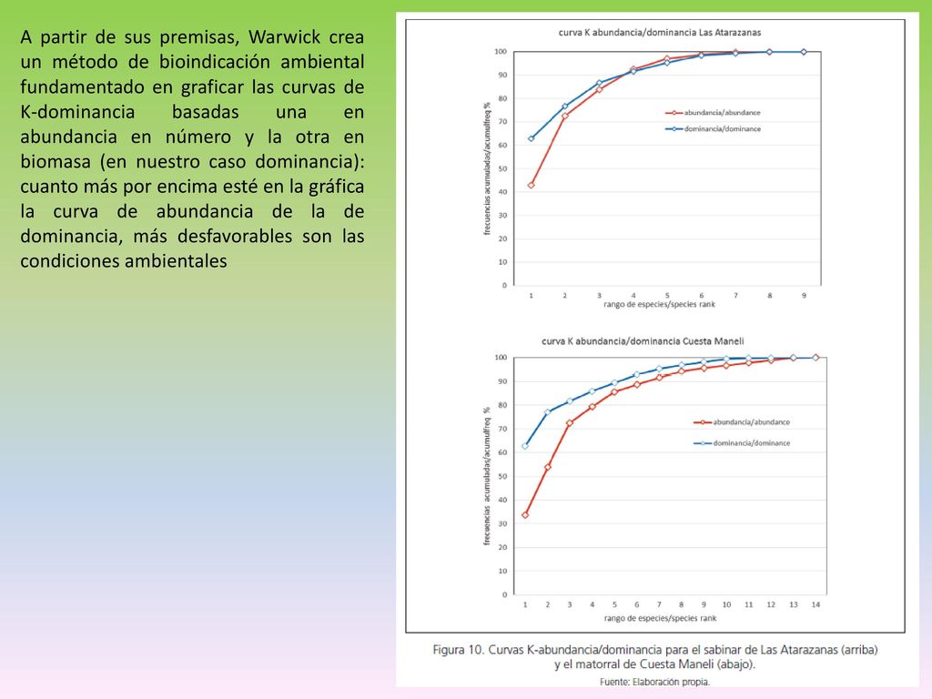 A partir de sus premisas, Warwick crea un método de bioindicación ambiental fundamentado en graficar las curvas de K-dominancia basadas una en abundancia en número y la otra en biomasa (en nuestro caso dominancia): cuanto más por encima esté en la gráfica la curva de abundancia de la de dominancia, más desfavorables son las condiciones ambientales