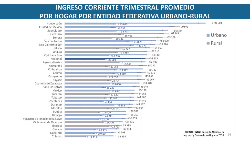 INGRESO CORRIENTE TRIMESTRAL PROMEDIO POR HOGAR POR ENTIDAD FEDERATIVA URBANO-RURAL