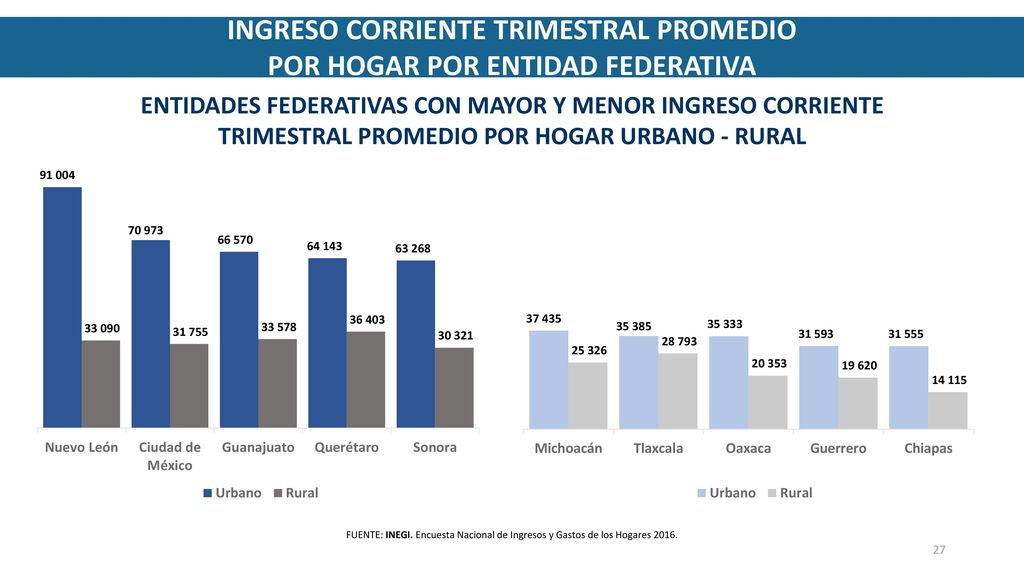 INGRESO CORRIENTE TRIMESTRAL PROMEDIO POR HOGAR POR ENTIDAD FEDERATIVA