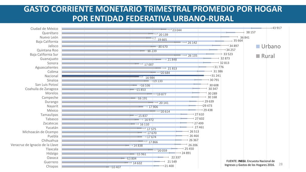 GASTO CORRIENTE MONETARIO TRIMESTRAL PROMEDIO POR HOGAR POR ENTIDAD FEDERATIVA URBANO-RURAL