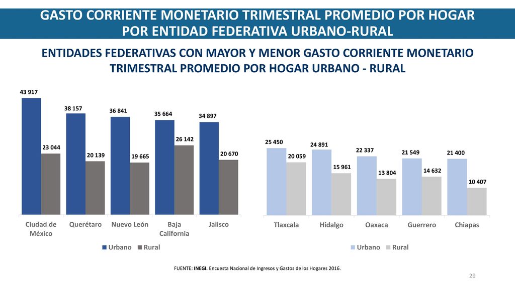 GASTO CORRIENTE MONETARIO TRIMESTRAL PROMEDIO POR HOGAR POR ENTIDAD FEDERATIVA URBANO-RURAL
