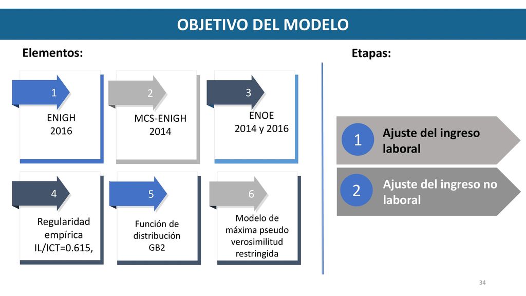 OBJETIVO DEL MODELO 1 2 Elementos: Etapas: Ajuste del ingreso laboral