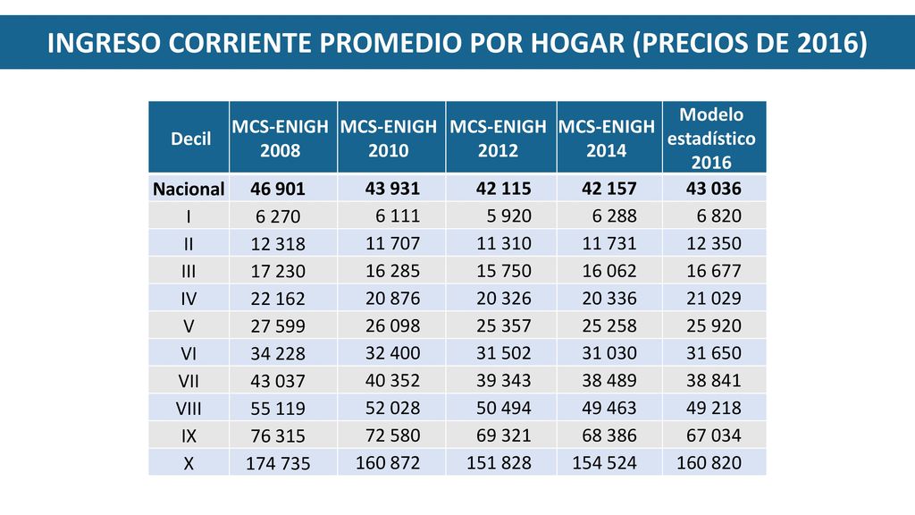 INGRESO CORRIENTE PROMEDIO POR HOGAR (PRECIOS DE 2016)