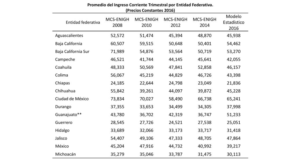Promedio del Ingreso Corriente Trimestral por Entidad Federativa.