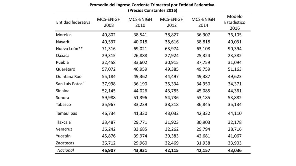 Promedio del Ingreso Corriente Trimestral por Entidad Federativa.