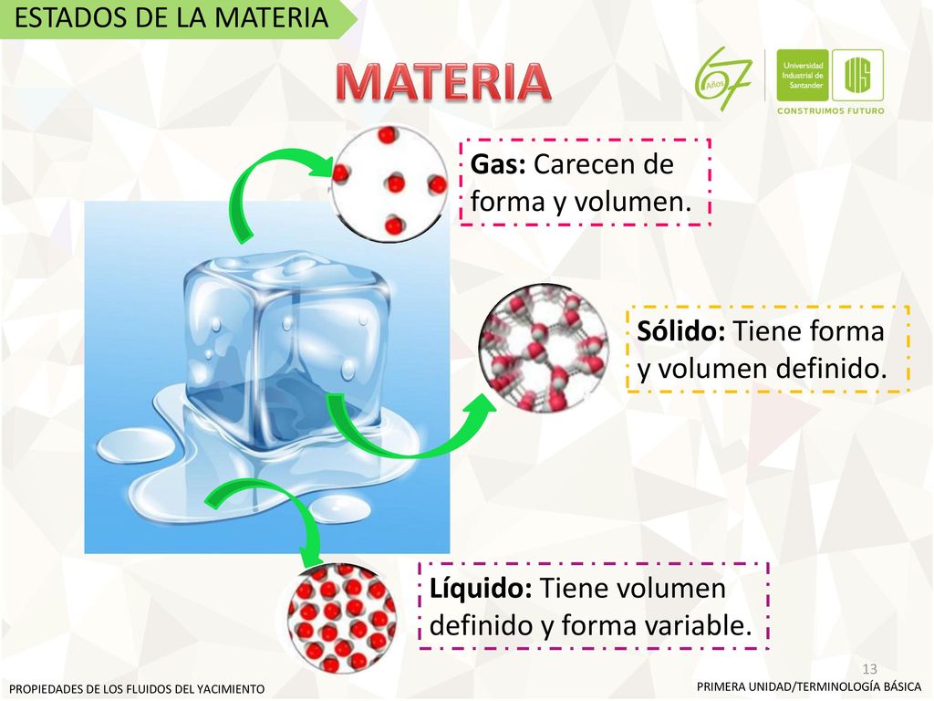 MATERIA ESTADOS DE LA MATERIA Gas: Carecen de forma y volumen.