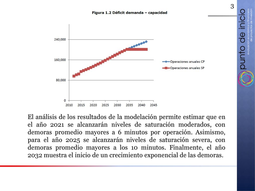 El análisis de los resultados de la modelación permite estimar que en el año 2021 se alcanzarán niveles de saturación moderados, con demoras promedio mayores a 6 minutos por operación.