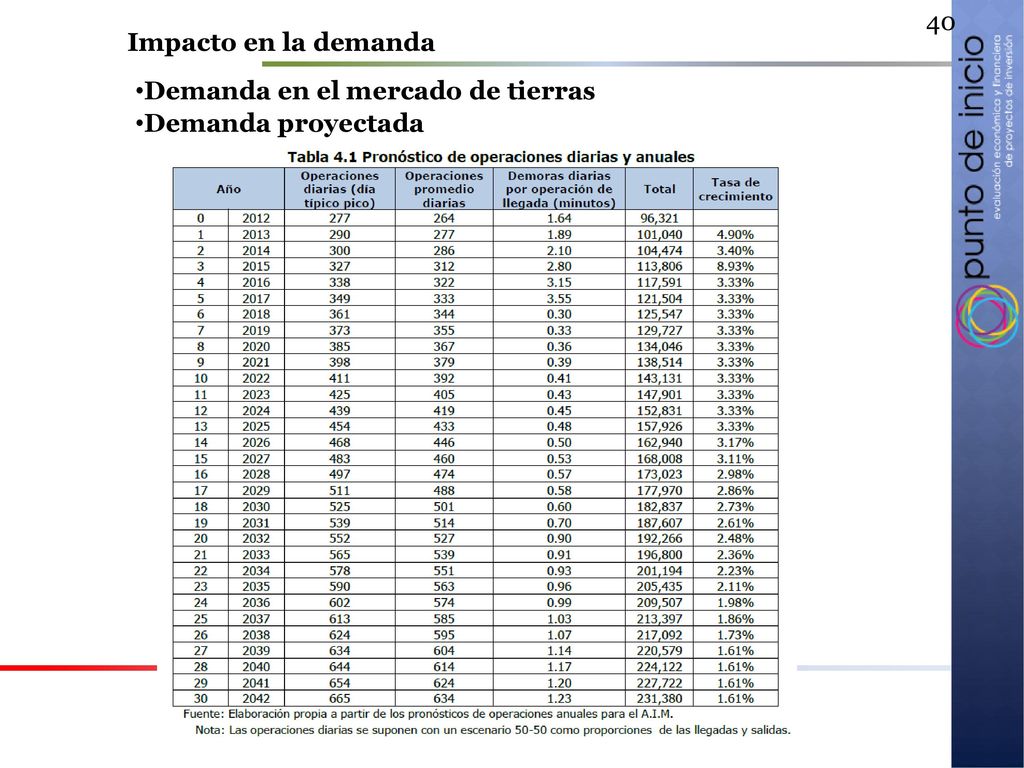 Impacto en la demanda Demanda en el mercado de tierras Demanda proyectada