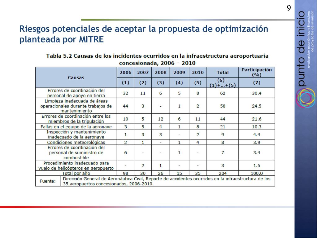 Riesgos potenciales de aceptar la propuesta de optimización planteada por MITRE