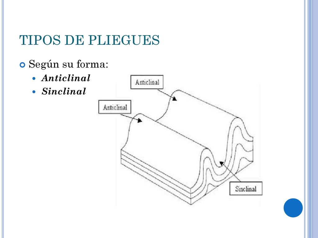 TIPOS DE PLIEGUES Según su forma: Anticlinal Sinclinal