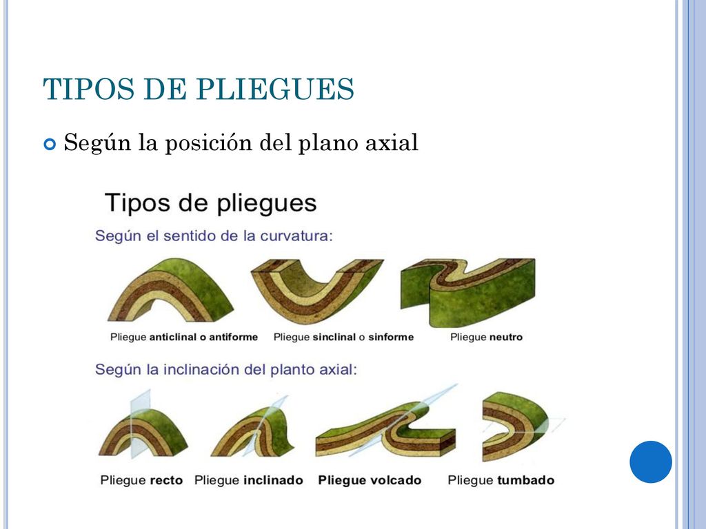 TIPOS DE PLIEGUES Según la posición del plano axial