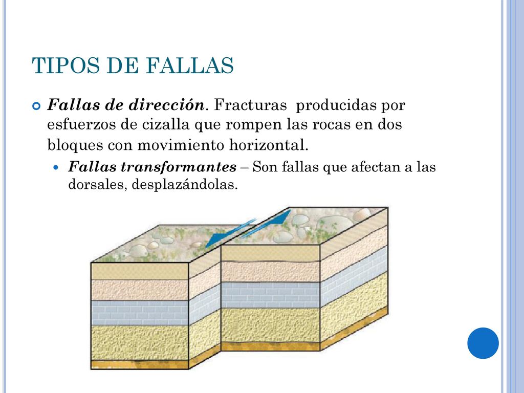 TIPOS DE FALLAS Fallas de dirección. Fracturas producidas por esfuerzos de cizalla que rompen las rocas en dos bloques con movimiento horizontal.